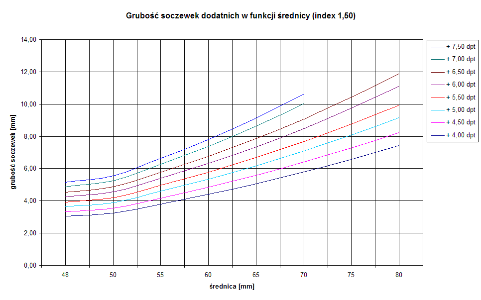 wykres grubości soczewek dodatnich w funkcji średnicy