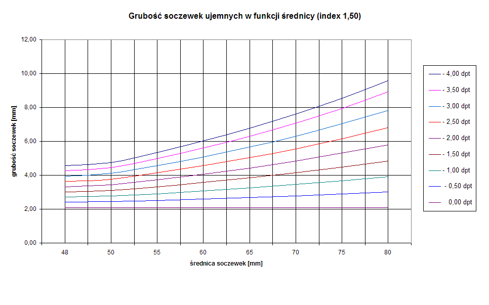 wykres grubości soczewek ujemnych w funkcji średnicy
